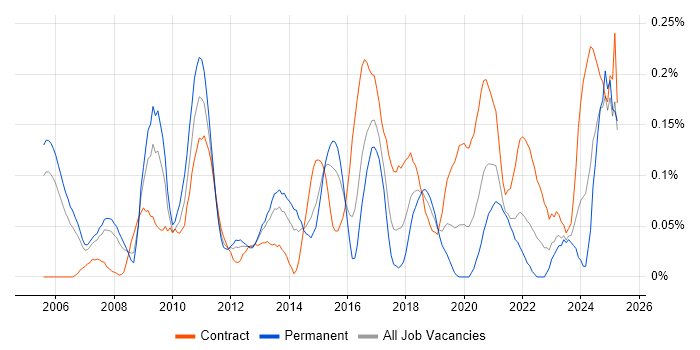 Job vacancy trend for SAP Solutions Architect in Berkshire Job vacancy trend for SAP Solutions Architect in Berkshire