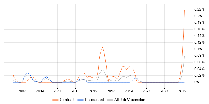 Job vacancy trend for SAP Supply Chain Consultant in Berkshire Job vacancy trend for SAP Supply Chain Consultant in Berkshire
