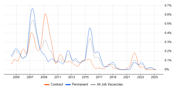 Job vacancy trend for SAP Support in Berkshire Job vacancy trend for SAP Support in Berkshire