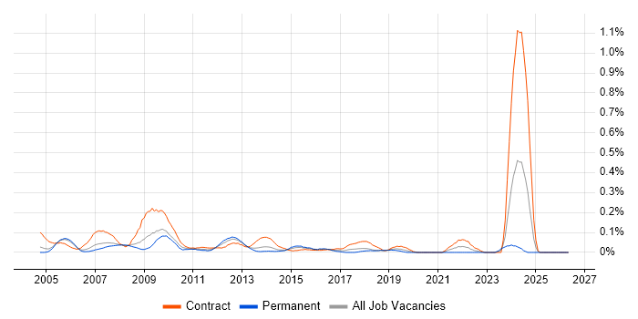 SAP Technical Consultant job vacancy trend in Berkshire
