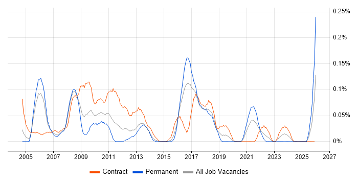 SAP Test Manager job vacancy trend in Berkshire