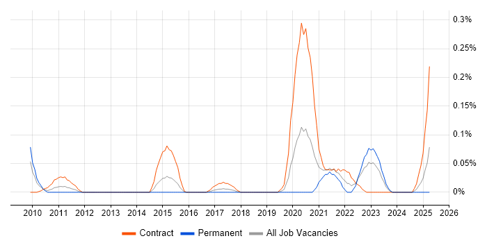 Job vacancy trend for SAP TM in Berkshire