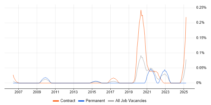 Job vacancy trend for SAP Travel Management in Berkshire Job vacancy trend for SAP Travel Management in Berkshire