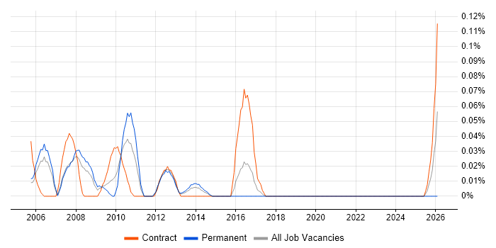 SAP Utilities Consultant job vacancy trend in Berkshire