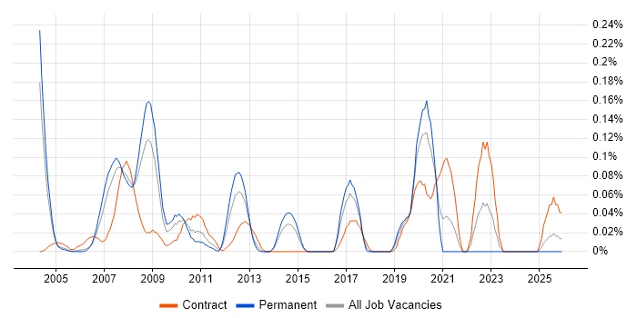 SAP WM Consultant job vacancy trend in Berkshire