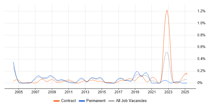 Job vacancy trend for SAP WM in Berkshire Job vacancy trend for SAP WM in Berkshire
