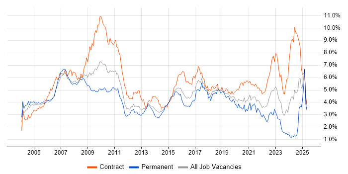 Job vacancy trend for SAP in Berkshire
