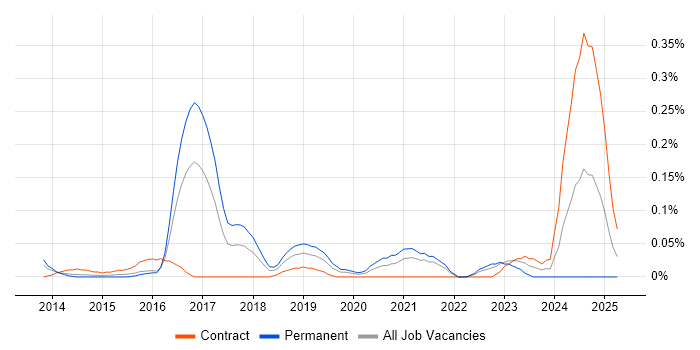 Job vacancy trend for SAPUI5 in Berkshire Job vacancy trend for SAPUI5 in Berkshire