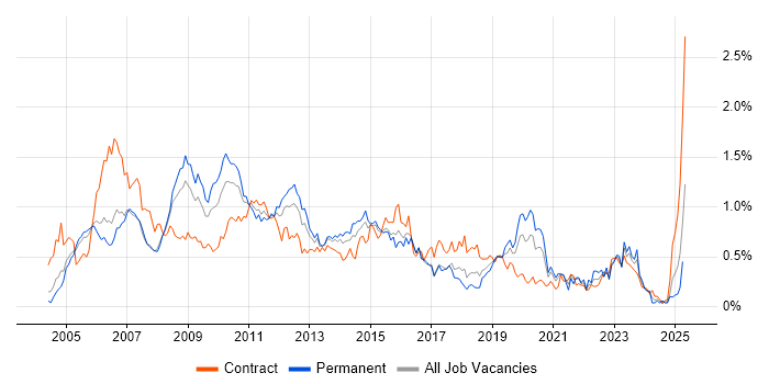 Job vacancy trend for Sarbanes-Oxley in Berkshire Job vacancy trend for Sarbanes-Oxley in Berkshire