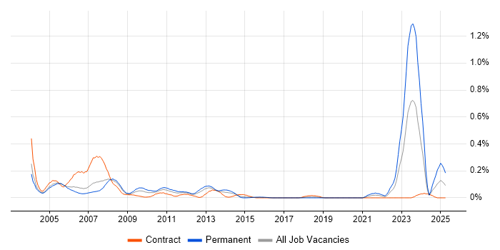 Job vacancy trend for SAS Programmer in Berkshire Job vacancy trend for SAS Programmer in Berkshire