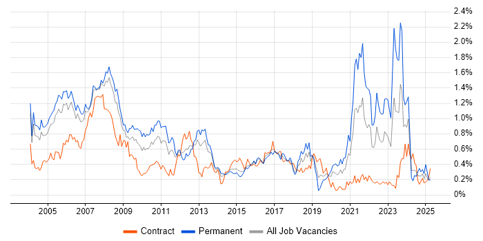 Job vacancy trend for SAS in Berkshire Job vacancy trend for SAS in Berkshire