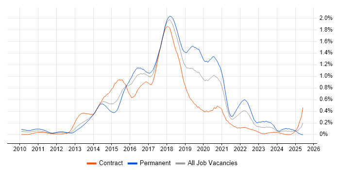Job vacancy trend for Sass in Berkshire