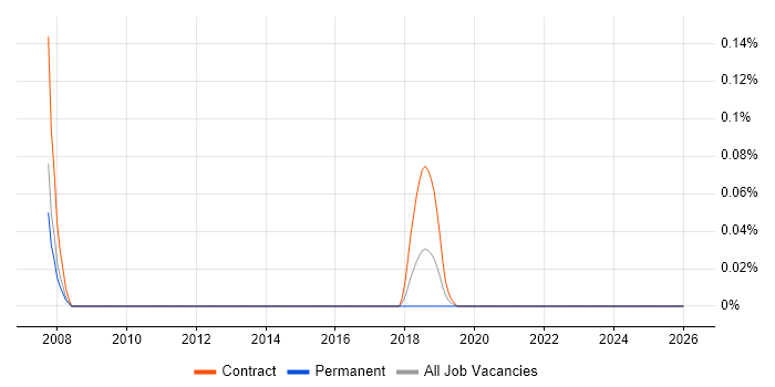 SBOM job vacancy trend in Berkshire