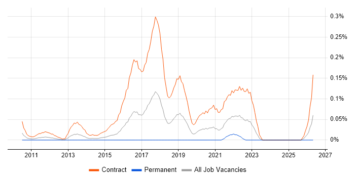 SC Cleared Business Analyst job vacancy trend in Berkshire