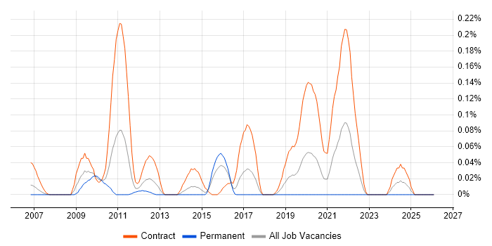 SC Cleared DBA job vacancy trend in Berkshire