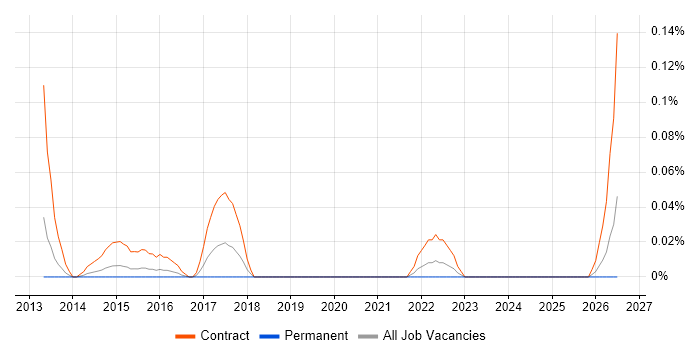 SC Cleared Deployment Engineer job vacancy trend in Berkshire