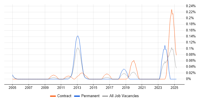 Job vacancy trend for SC Cleared Desktop Support in Berkshire Job vacancy trend for SC Cleared Desktop Support in Berkshire