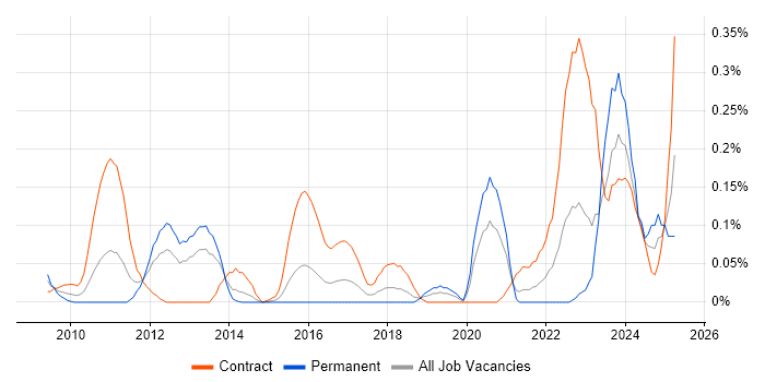 Job vacancy trend for SC Cleared Java Developer in Berkshire Job vacancy trend for SC Cleared Java Developer in Berkshire