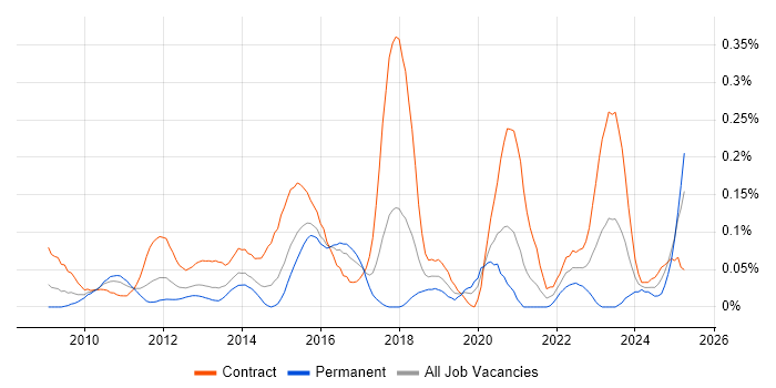 Job vacancy trend for SC Cleared Network Engineer in Berkshire Job vacancy trend for SC Cleared Network Engineer in Berkshire