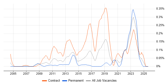 SC Cleared Project Manager job vacancy trend in Berkshire SC Cleared Project Manager job vacancy trend in Berkshire