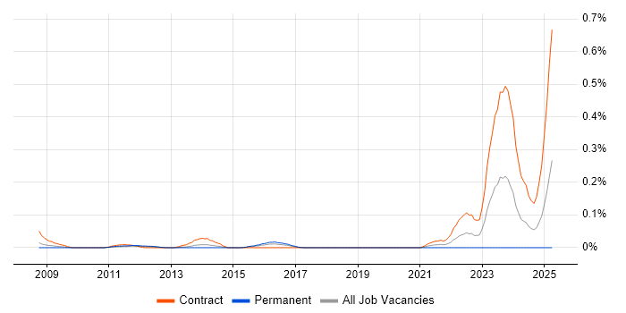 Job vacancy trend for SC Cleared Software Engineer in Berkshire