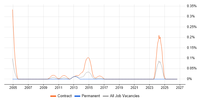 SC Cleared Technical Consultant job vacancy trend in Berkshire