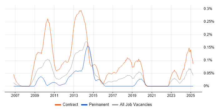Job vacancy trend for SC Cleared Test Analyst in Berkshire