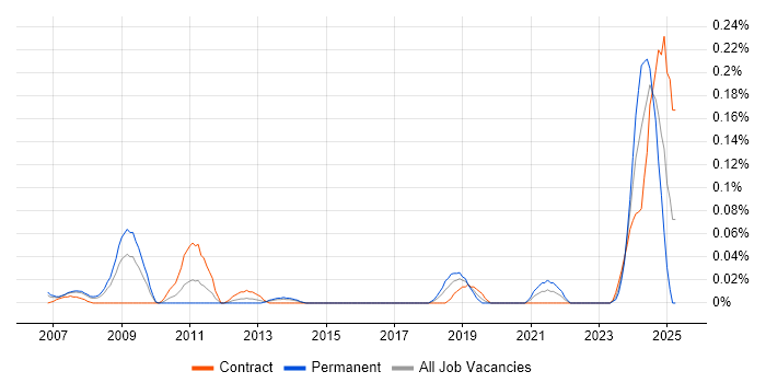 Job vacancy trend for SCADA Engineer in Berkshire Job vacancy trend for SCADA Engineer in Berkshire