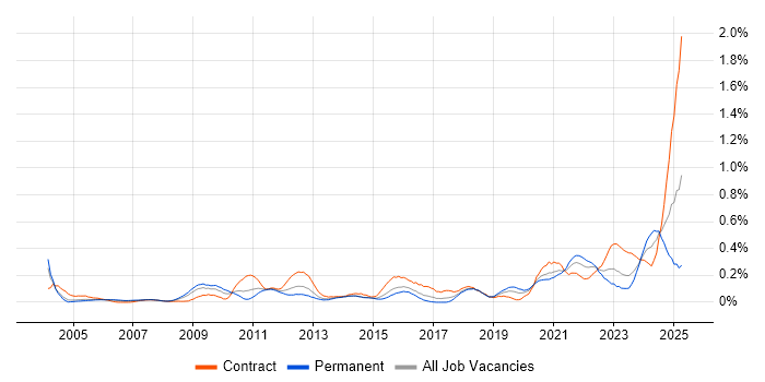 Job vacancy trend for SCADA in Berkshire Job vacancy trend for SCADA in Berkshire