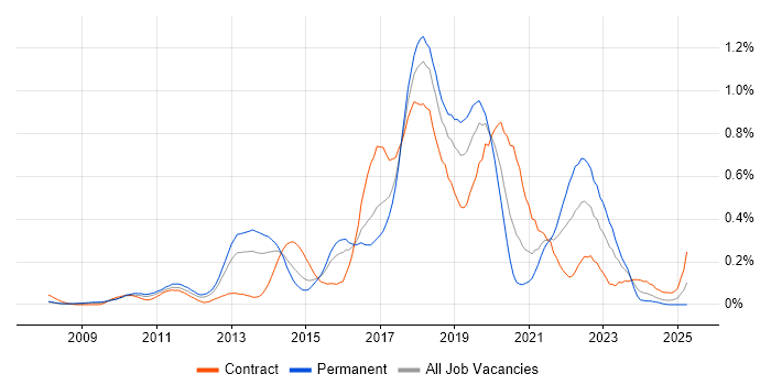 Job vacancy trend for Scala in Berkshire