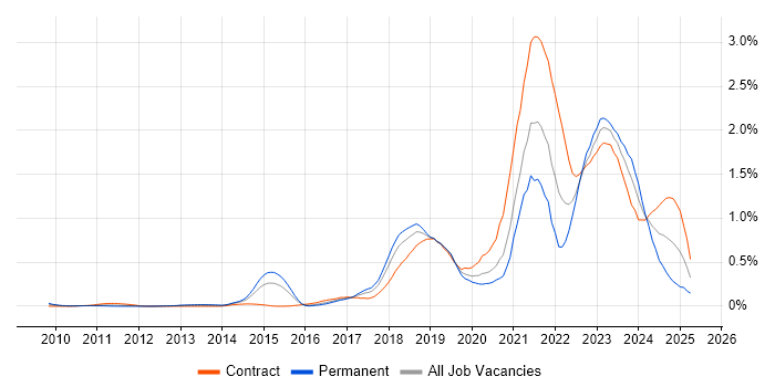 Job vacancy trend for Scaled Agile Framework in Berkshire