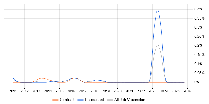 SCCM Administrator job vacancy trend in Berkshire