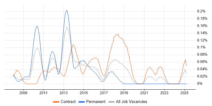 Job vacancy trend for SCCM Consultant in Berkshire