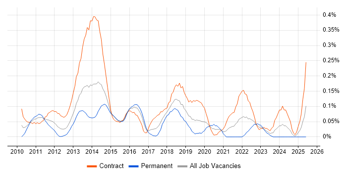 Job vacancy trend for SCCM Engineer in Berkshire Job vacancy trend for SCCM Engineer in Berkshire