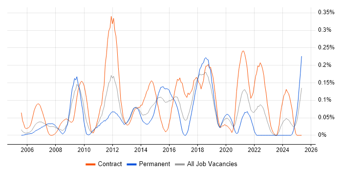 Job vacancy trend for SCCP in Berkshire Job vacancy trend for SCCP in Berkshire