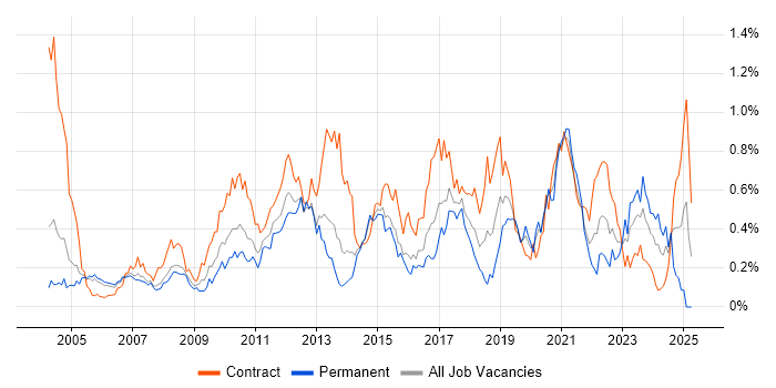 Job vacancy trend for Scenario Testing in Berkshire Job vacancy trend for Scenario Testing in Berkshire