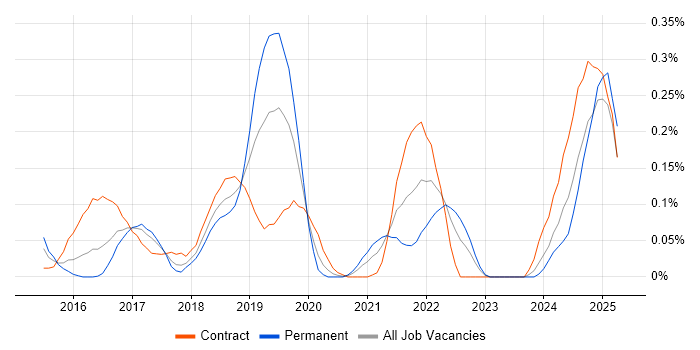 Job vacancy trend for scikit-learn in Berkshire