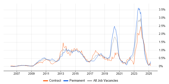 Job vacancy trend for SCOM in Berkshire Job vacancy trend for SCOM in Berkshire