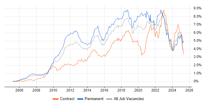 Job vacancy trend for Scrum in Berkshire