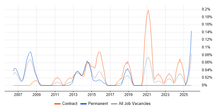 SCTP job vacancy trend in Berkshire
