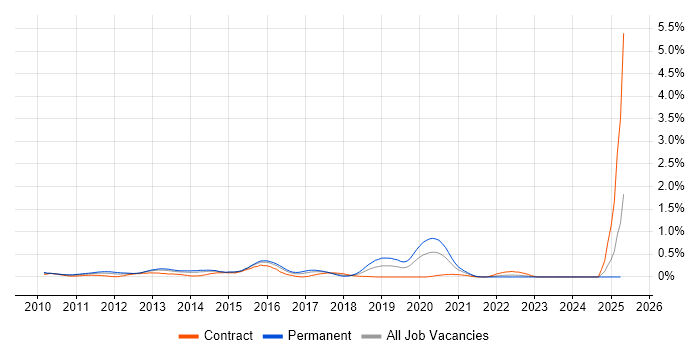 Job vacancy trend for SCVMM in Berkshire