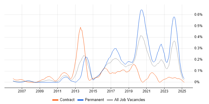 Job vacancy trend for SDET in Berkshire Job vacancy trend for SDET in Berkshire