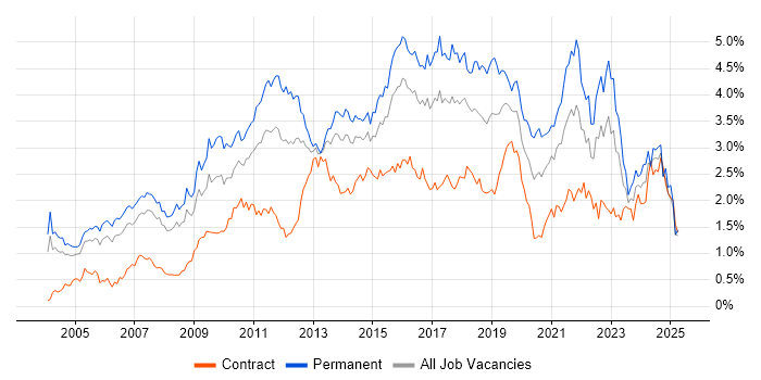 Job vacancy trend for SDLC in Berkshire Job vacancy trend for SDLC in Berkshire