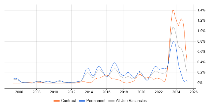 Job vacancy trend for Secure Coding in Berkshire
