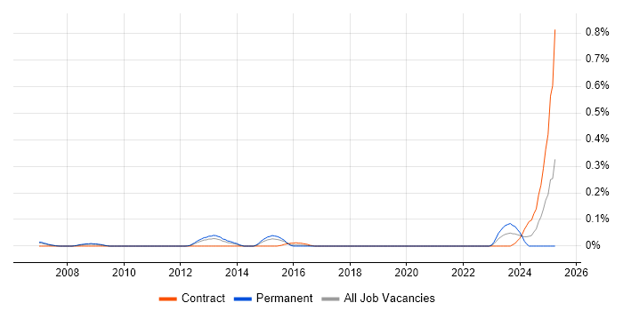 Job vacancy trend for Security Advisor in Berkshire Job vacancy trend for Security Advisor in Berkshire
