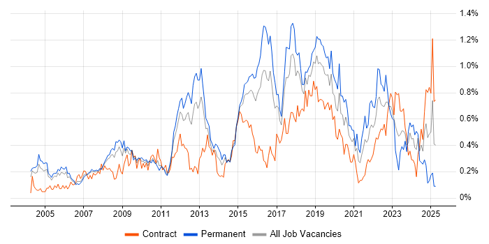 Job vacancy trend for Security Analyst in Berkshire Job vacancy trend for Security Analyst in Berkshire