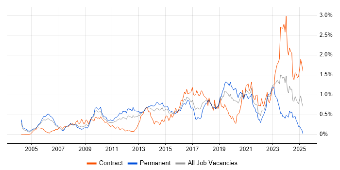 Job vacancy trend for Security Architect in Berkshire