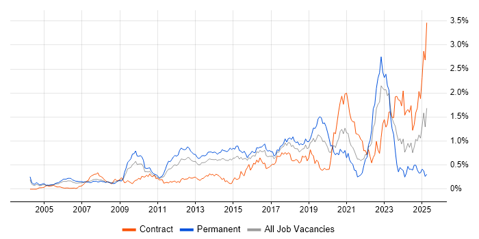Job vacancy trend for Security Architecture in Berkshire