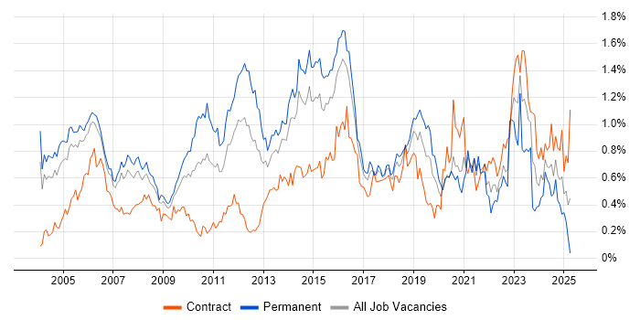Job vacancy trend for Security Consultant in Berkshire Job vacancy trend for Security Consultant in Berkshire