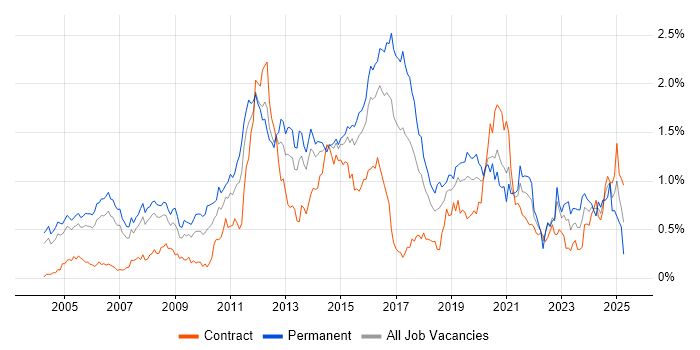 Job vacancy trend for Security Engineer in Berkshire Job vacancy trend for Security Engineer in Berkshire